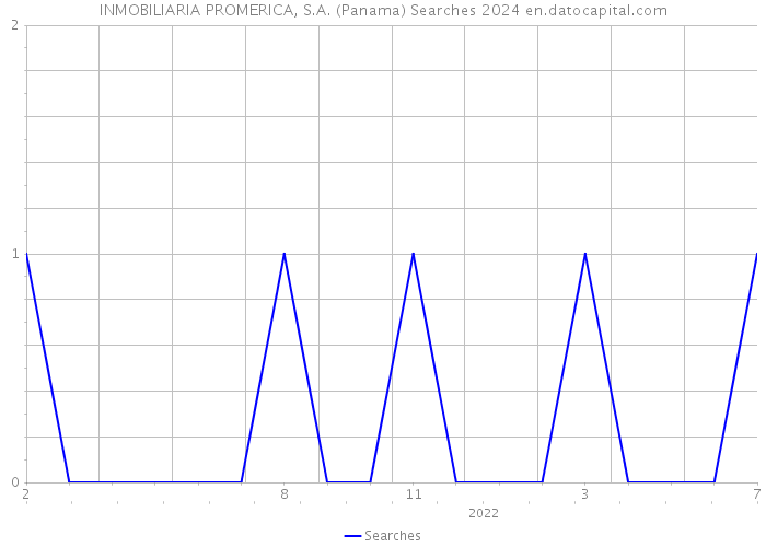 INMOBILIARIA PROMERICA, S.A. (Panama) Searches 2024 