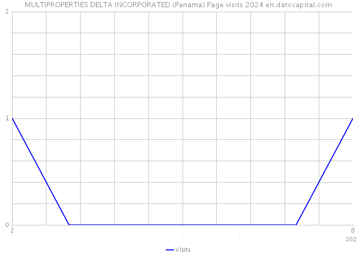 MULTIPROPERTIES DELTA INCORPORATED (Panama) Page visits 2024 