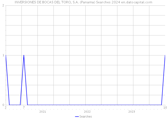 INVERSIONES DE BOCAS DEL TORO, S.A. (Panama) Searches 2024 