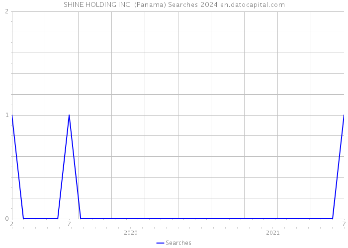 SHINE HOLDING INC. (Panama) Searches 2024 