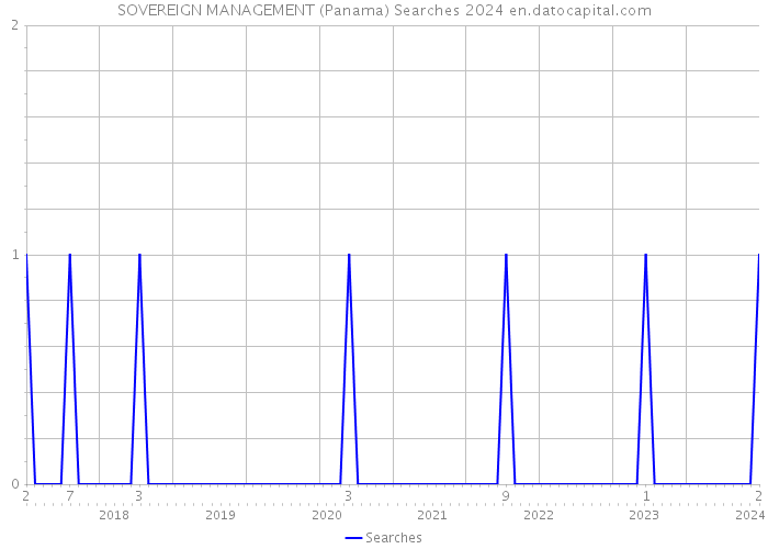 SOVEREIGN MANAGEMENT (Panama) Searches 2024 