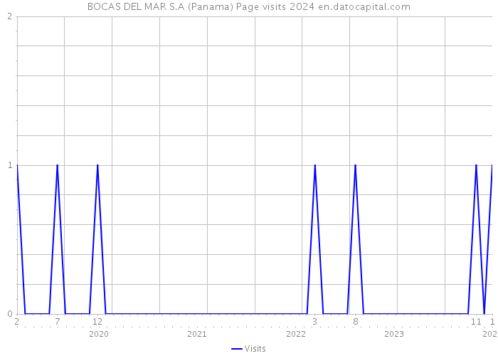 BOCAS DEL MAR S.A (Panama) Page visits 2024 