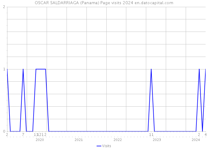 OSCAR SALDARRIAGA (Panama) Page visits 2024 