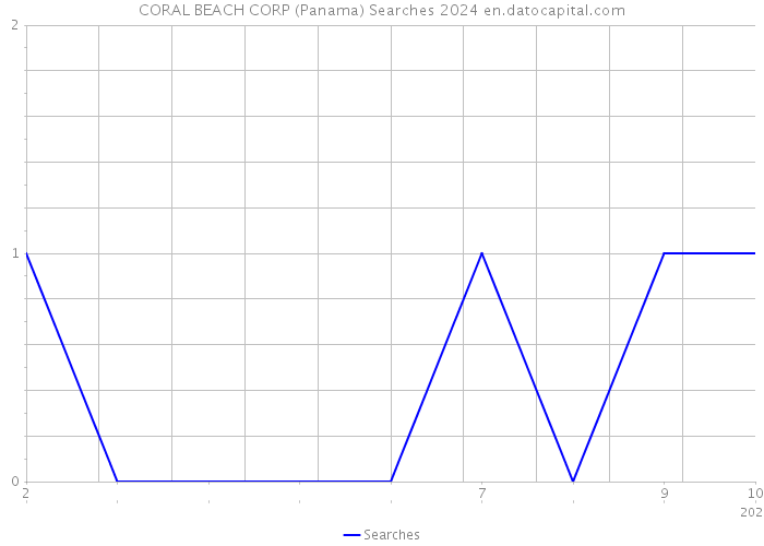 CORAL BEACH CORP (Panama) Searches 2024 