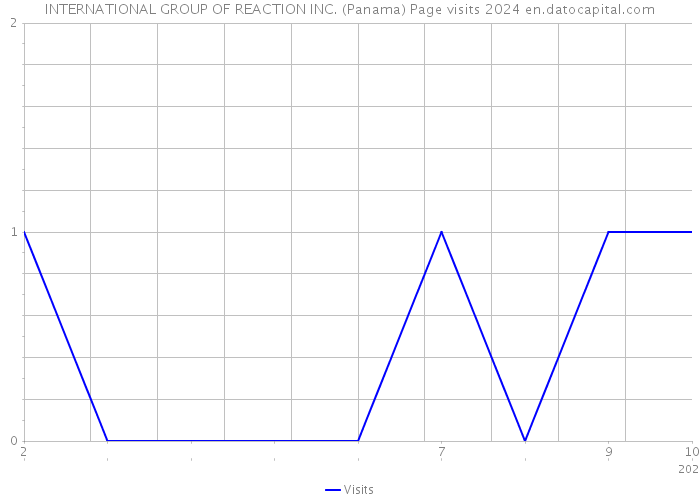 INTERNATIONAL GROUP OF REACTION INC. (Panama) Page visits 2024 