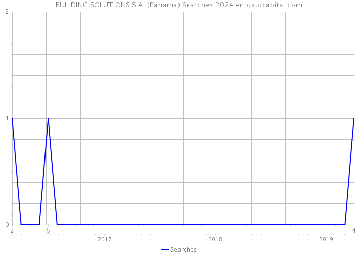 BUILDING SOLUTIONS S.A. (Panama) Searches 2024 