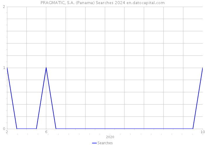 PRAGMATIC, S.A. (Panama) Searches 2024 
