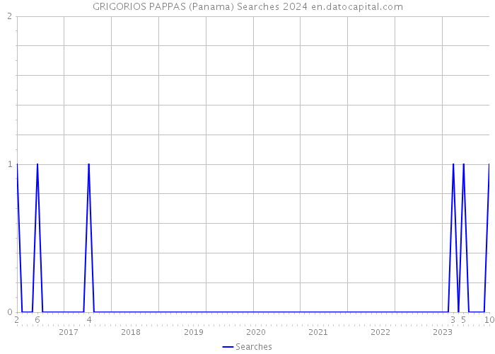 GRIGORIOS PAPPAS (Panama) Searches 2024 