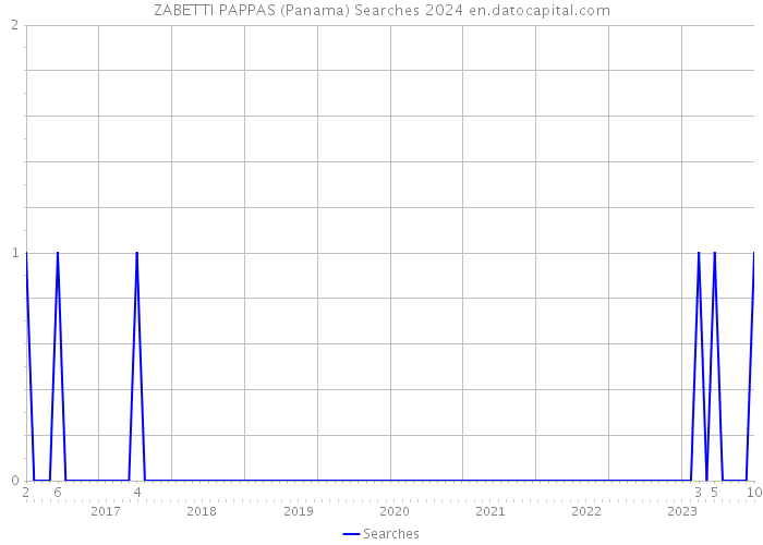 ZABETTI PAPPAS (Panama) Searches 2024 