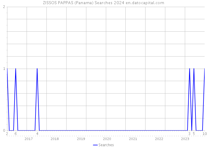 ZISSOS PAPPAS (Panama) Searches 2024 