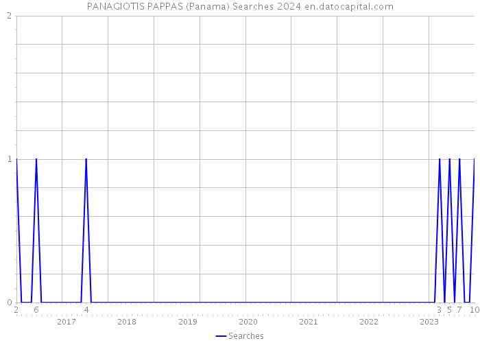 PANAGIOTIS PAPPAS (Panama) Searches 2024 