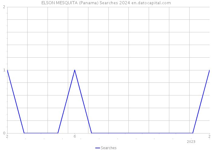 ELSON MESQUITA (Panama) Searches 2024 