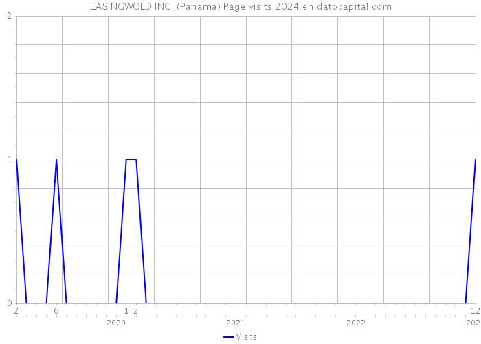 EASINGWOLD INC. (Panama) Page visits 2024 