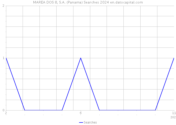 MAREA DOS 8, S.A. (Panama) Searches 2024 
