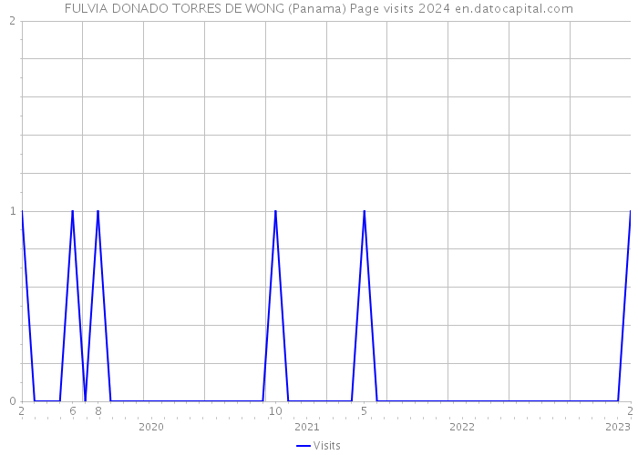 FULVIA DONADO TORRES DE WONG (Panama) Page visits 2024 