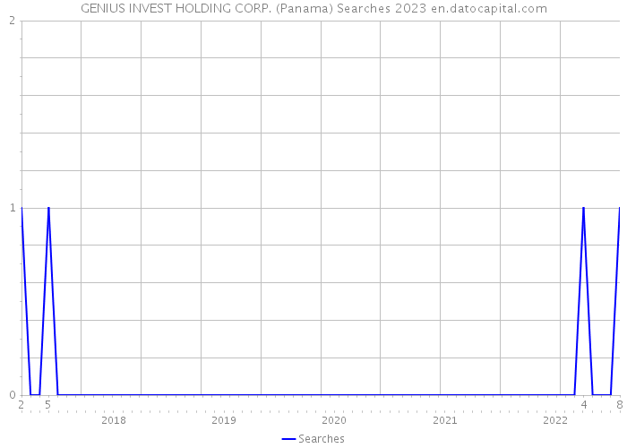 GENIUS INVEST HOLDING CORP. (Panama) Searches 2023 