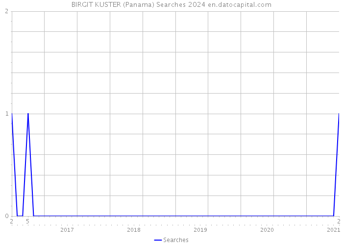 BIRGIT KUSTER (Panama) Searches 2024 