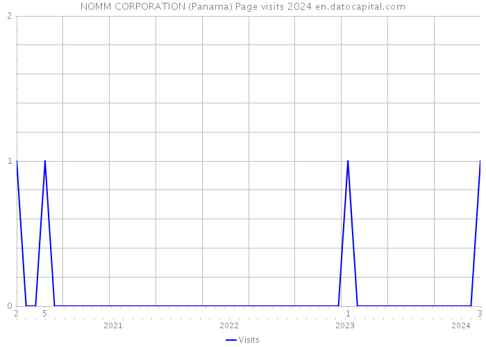 NOMM CORPORATION (Panama) Page visits 2024 