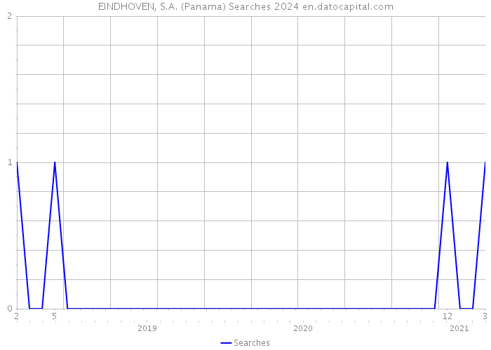 EINDHOVEN, S.A. (Panama) Searches 2024 