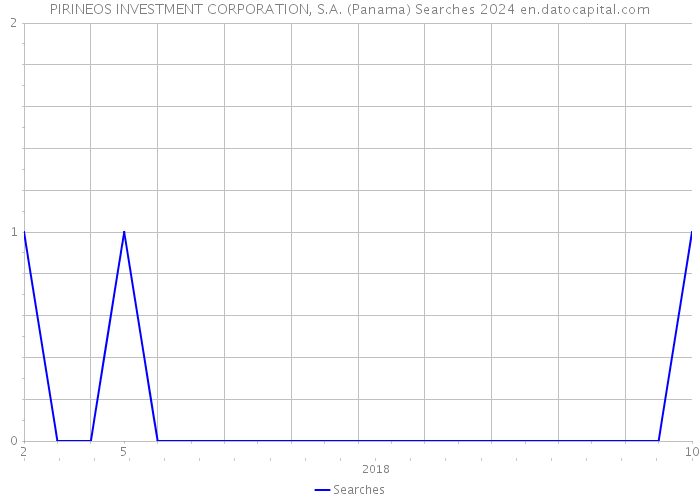 PIRINEOS INVESTMENT CORPORATION, S.A. (Panama) Searches 2024 
