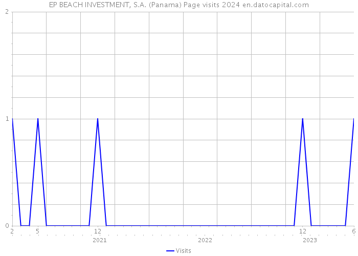 EP BEACH INVESTMENT, S.A. (Panama) Page visits 2024 
