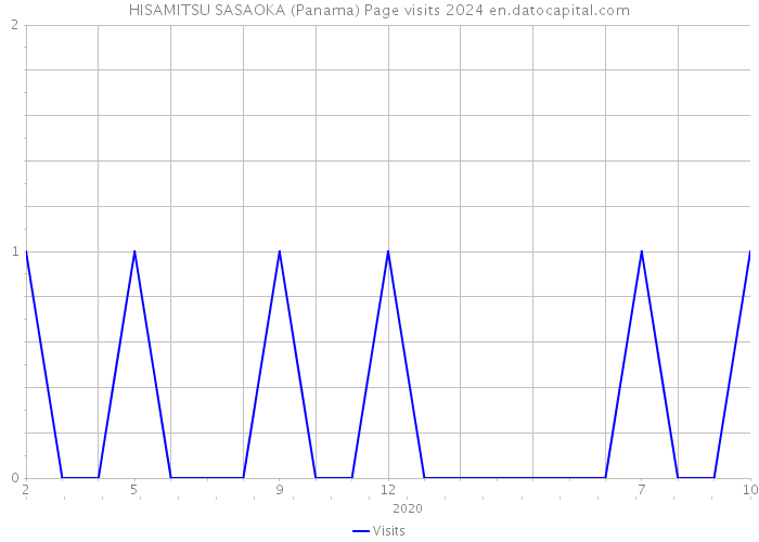 HISAMITSU SASAOKA (Panama) Page visits 2024 