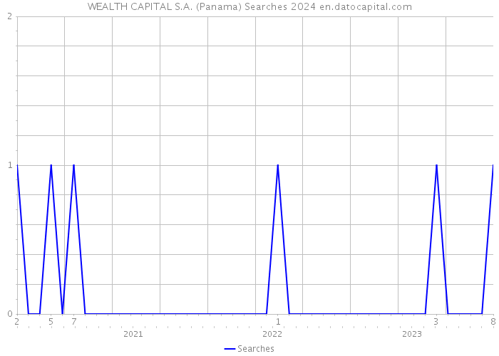 WEALTH CAPITAL S.A. (Panama) Searches 2024 