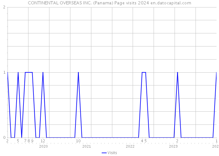 CONTINENTAL OVERSEAS INC. (Panama) Page visits 2024 