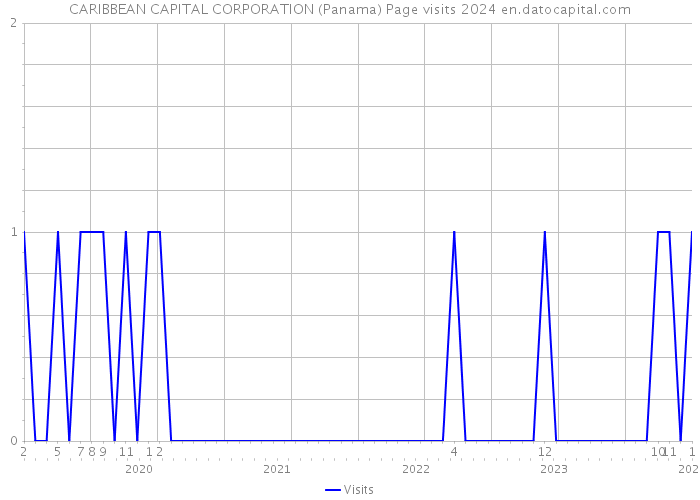 CARIBBEAN CAPITAL CORPORATION (Panama) Page visits 2024 