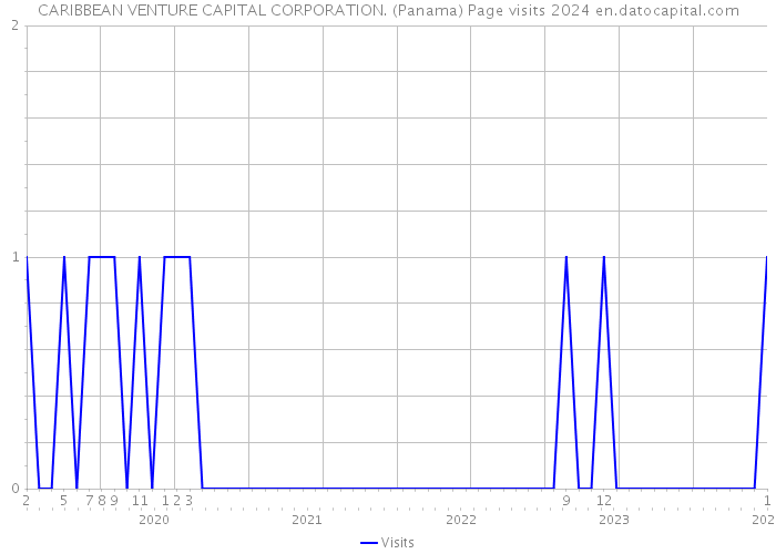 CARIBBEAN VENTURE CAPITAL CORPORATION. (Panama) Page visits 2024 