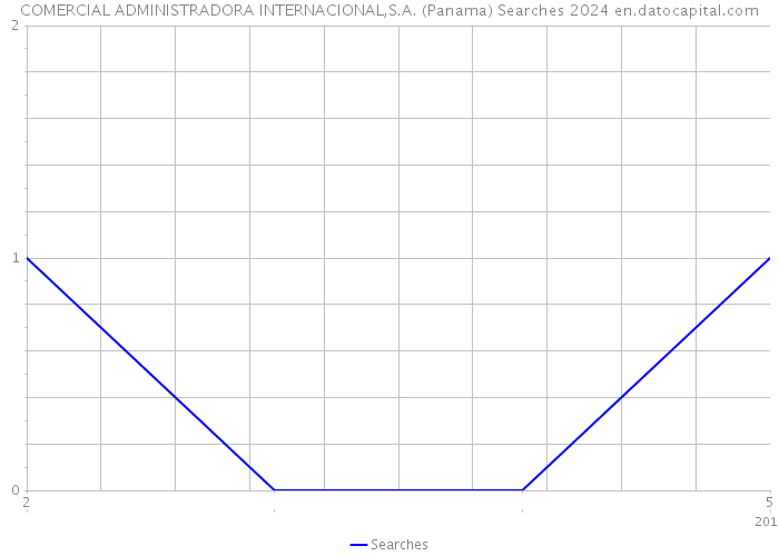 COMERCIAL ADMINISTRADORA INTERNACIONAL,S.A. (Panama) Searches 2024 