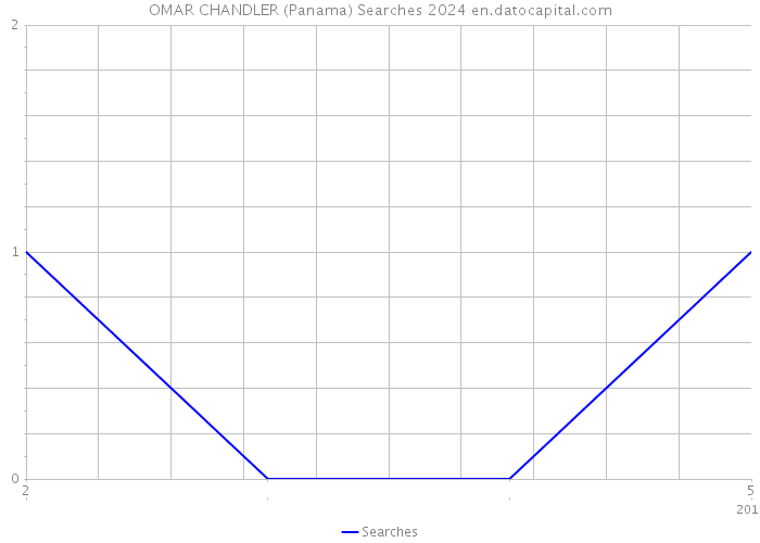OMAR CHANDLER (Panama) Searches 2024 