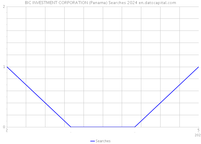 BIC INVESTMENT CORPORATION (Panama) Searches 2024 
