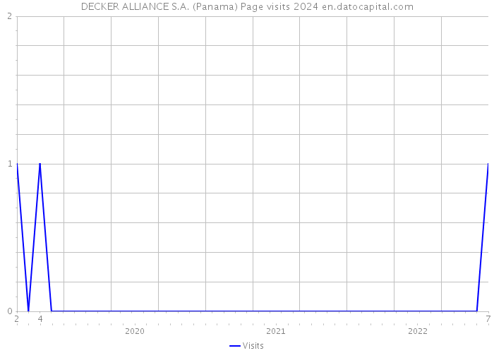 DECKER ALLIANCE S.A. (Panama) Page visits 2024 