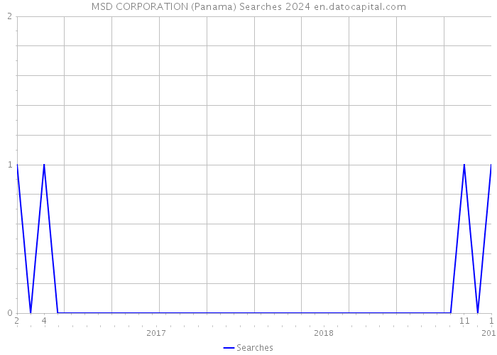 MSD CORPORATION (Panama) Searches 2024 