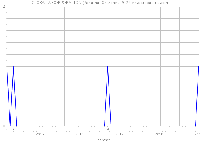 GLOBALIA CORPORATION (Panama) Searches 2024 