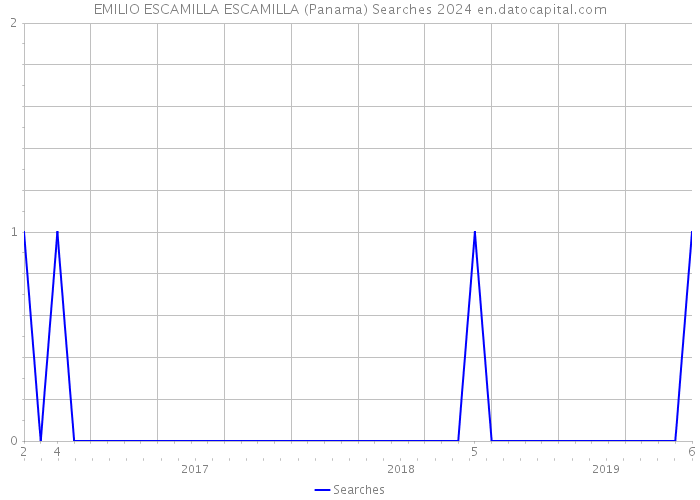 EMILIO ESCAMILLA ESCAMILLA (Panama) Searches 2024 