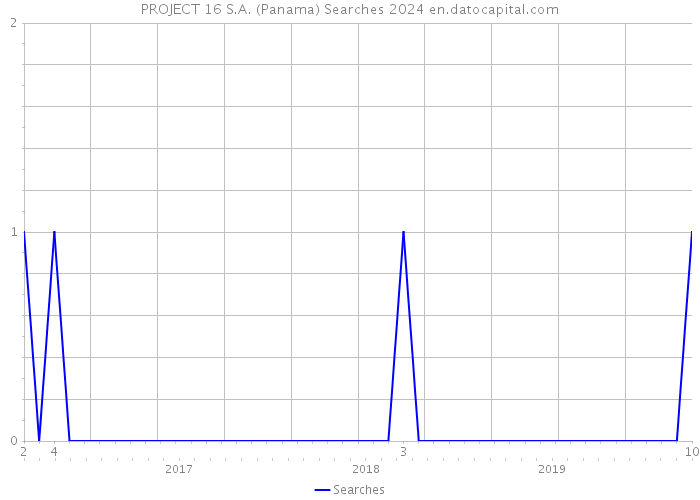 PROJECT 16 S.A. (Panama) Searches 2024 