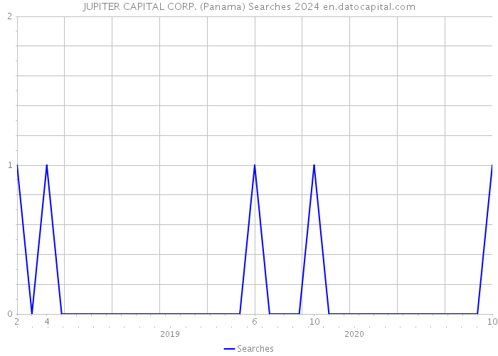 JUPITER CAPITAL CORP. (Panama) Searches 2024 