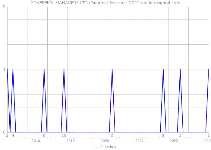 SOVEREIGN MANAGERS LTD (Panama) Searches 2024 
