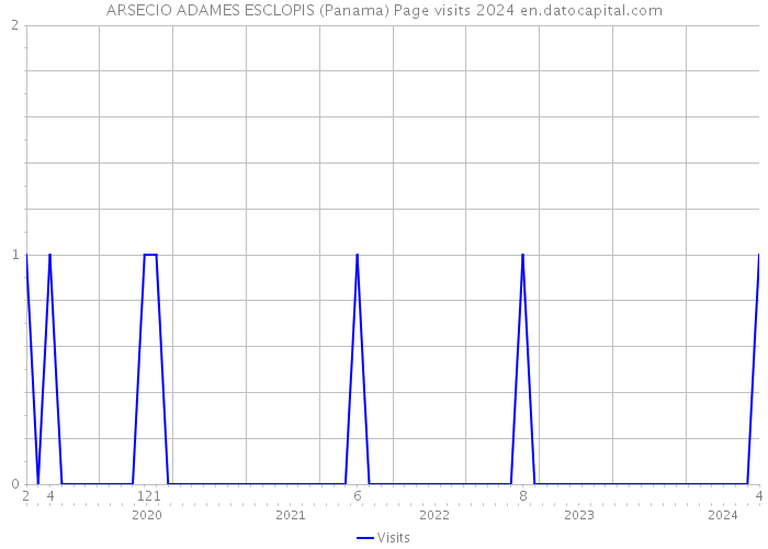 ARSECIO ADAMES ESCLOPIS (Panama) Page visits 2024 
