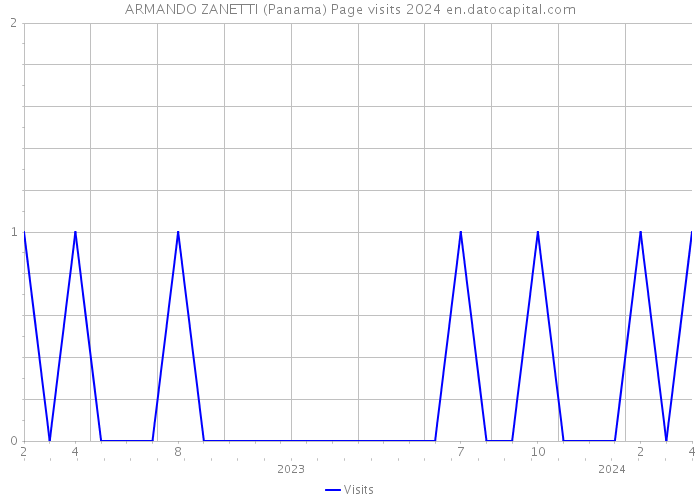 ARMANDO ZANETTI (Panama) Page visits 2024 