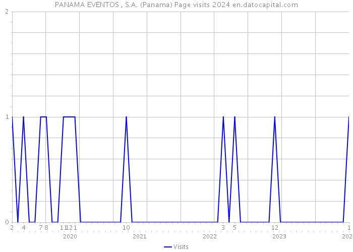 PANAMA EVENTOS , S.A. (Panama) Page visits 2024 