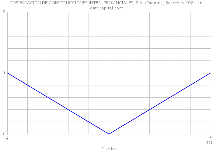 CORPORACION DE CONSTRUCCIONES INTER-PROVINCIALES, S.A. (Panama) Searches 2024 