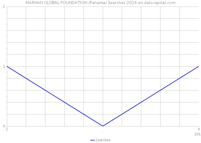 MARHAN GLOBAL FOUNDATION (Panama) Searches 2024 