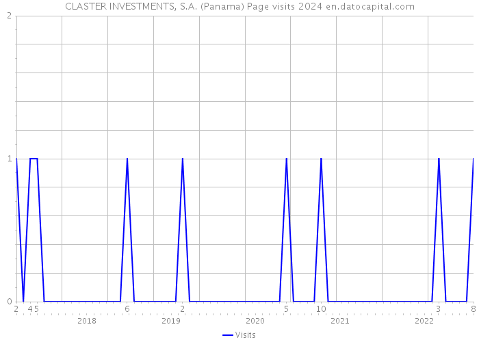 CLASTER INVESTMENTS, S.A. (Panama) Page visits 2024 
