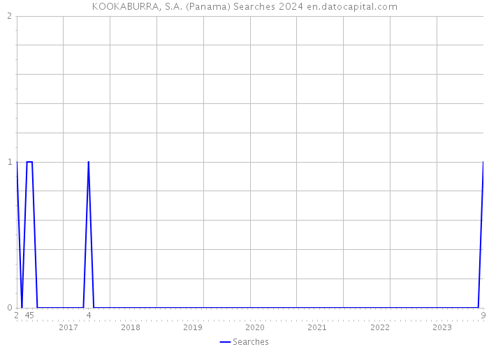 KOOKABURRA, S.A. (Panama) Searches 2024 