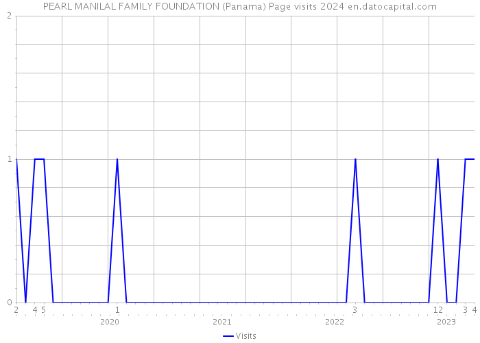 PEARL MANILAL FAMILY FOUNDATION (Panama) Page visits 2024 