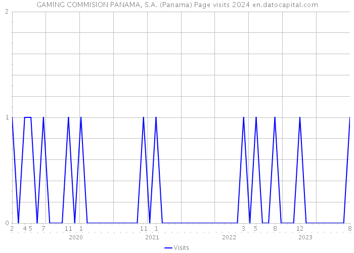 GAMING COMMISION PANAMA, S.A. (Panama) Page visits 2024 