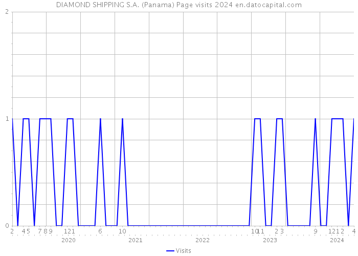 DIAMOND SHIPPING S.A. (Panama) Page visits 2024 